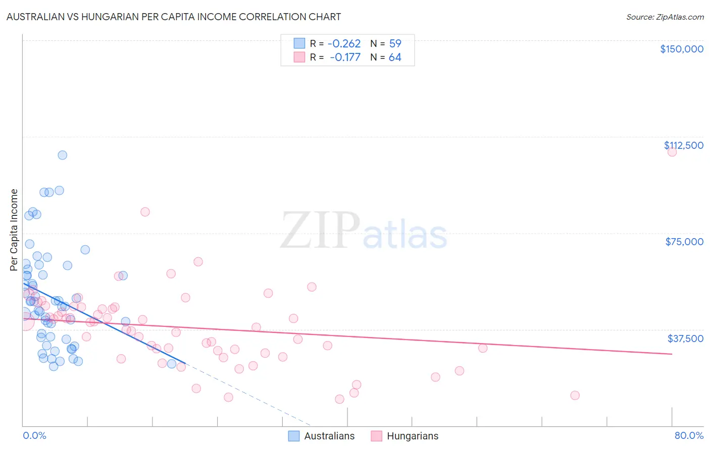 Australian vs Hungarian Per Capita Income