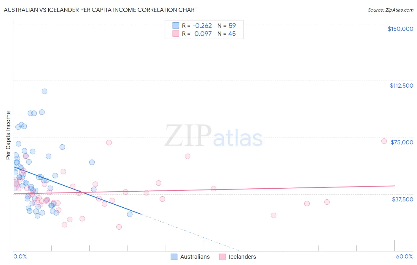 Australian vs Icelander Per Capita Income