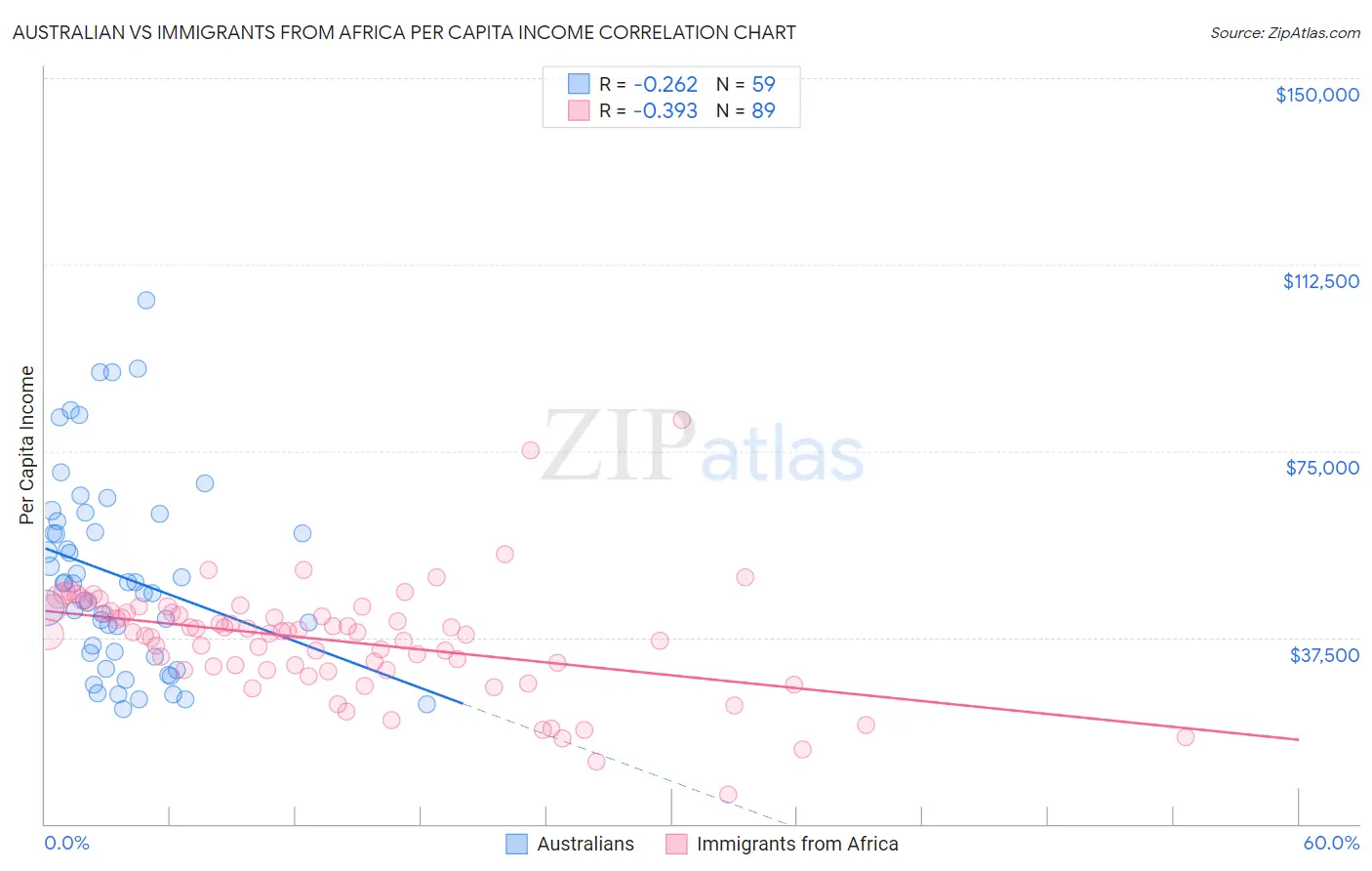 Australian vs Immigrants from Africa Per Capita Income
