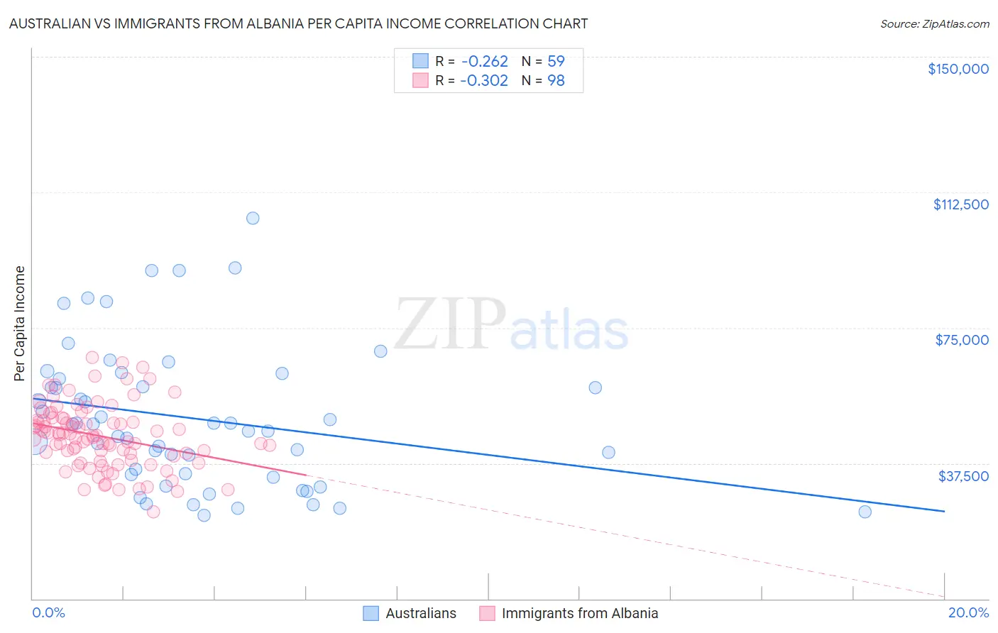 Australian vs Immigrants from Albania Per Capita Income