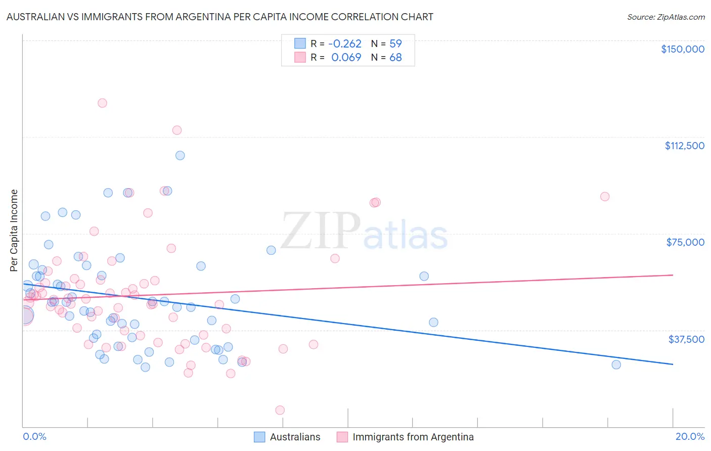 Australian vs Immigrants from Argentina Per Capita Income