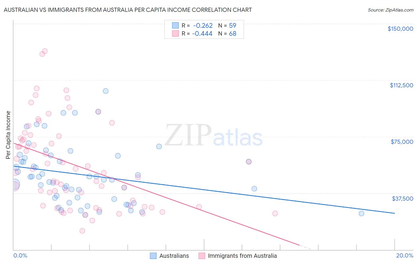 Australian vs Immigrants from Australia Per Capita Income