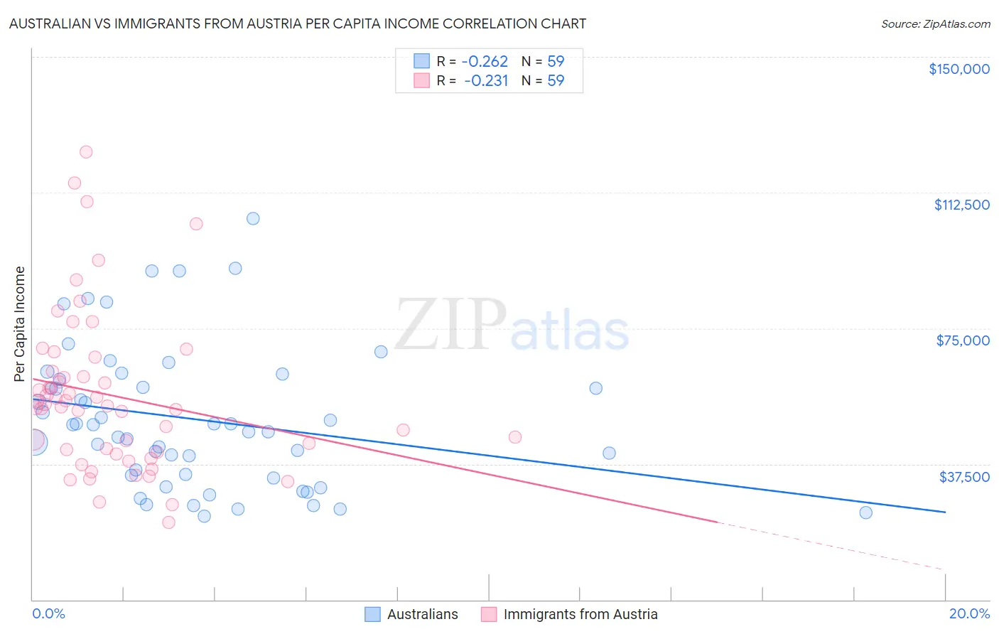 Australian vs Immigrants from Austria Per Capita Income