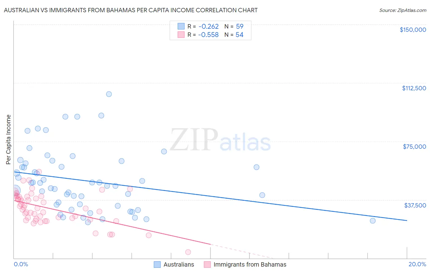 Australian vs Immigrants from Bahamas Per Capita Income