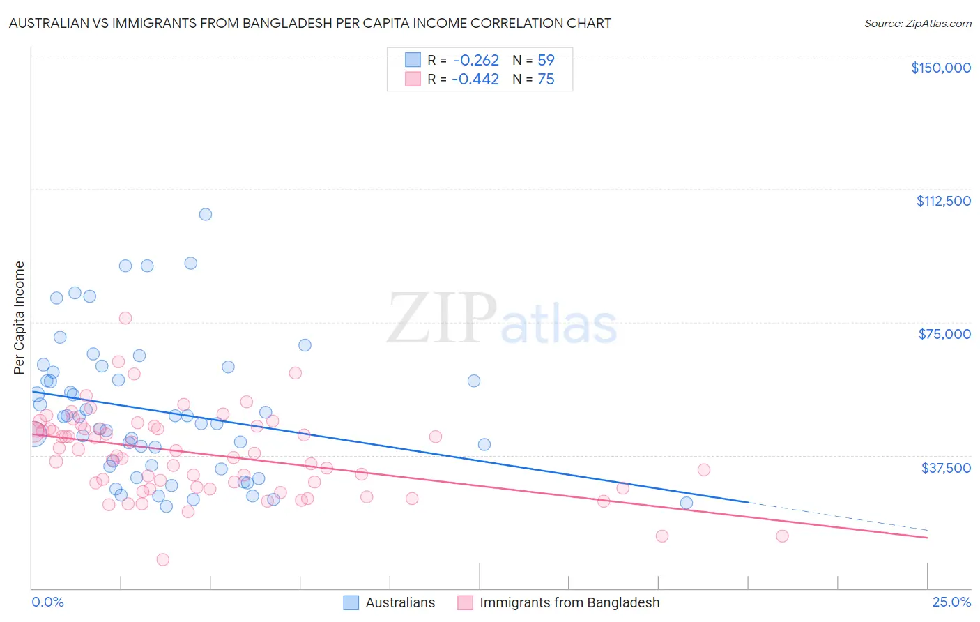 Australian vs Immigrants from Bangladesh Per Capita Income