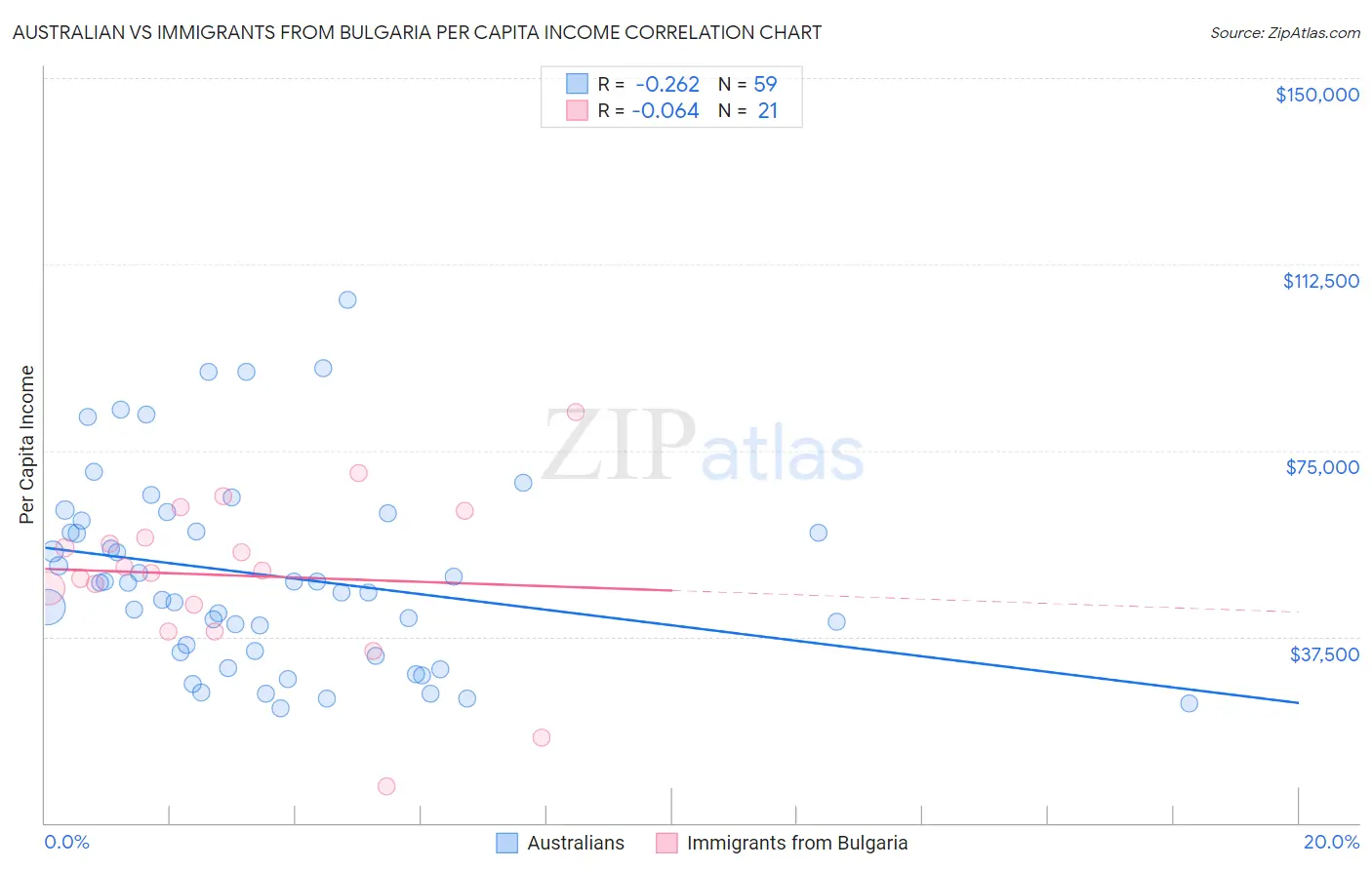 Australian vs Immigrants from Bulgaria Per Capita Income
