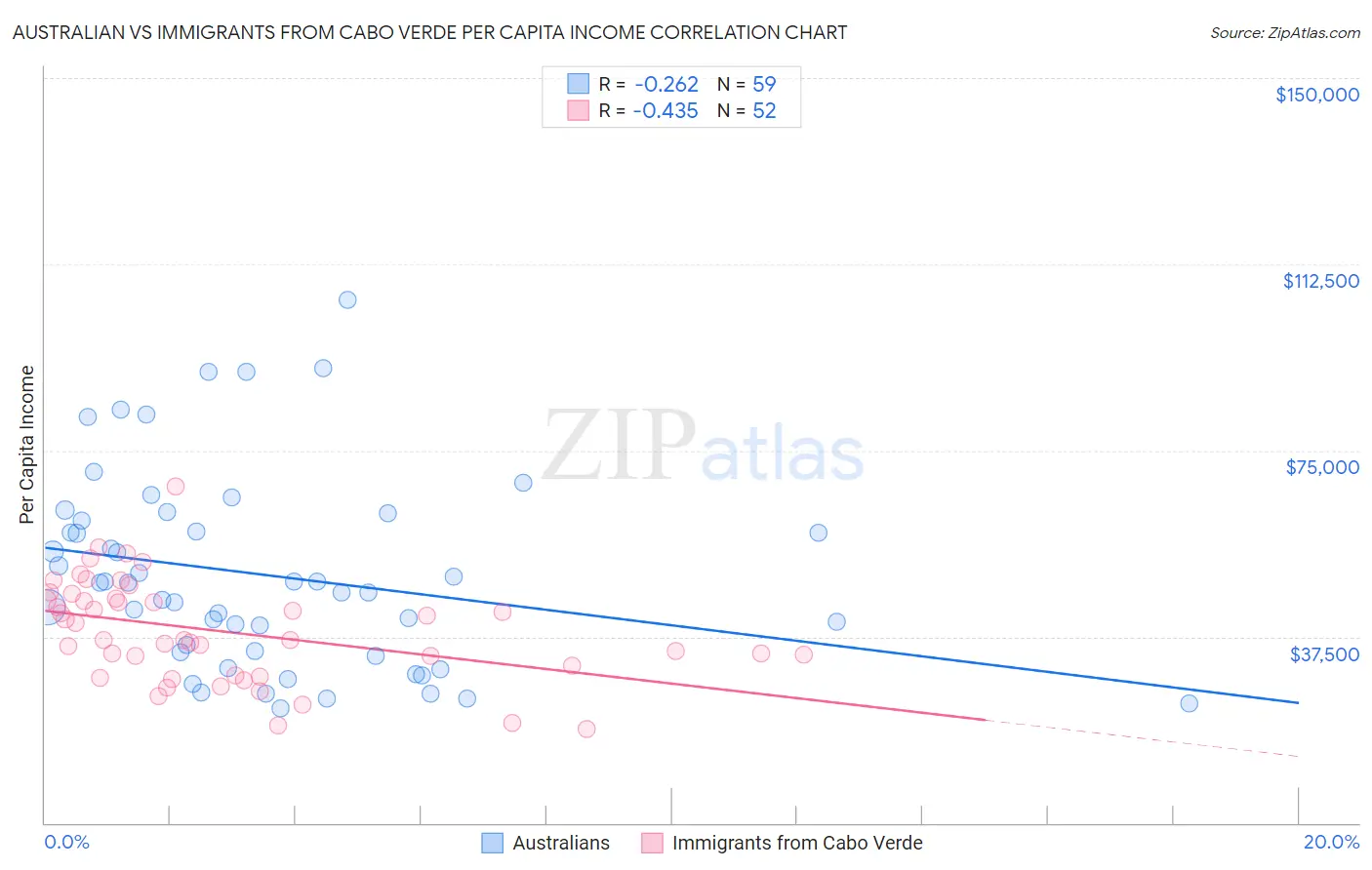 Australian vs Immigrants from Cabo Verde Per Capita Income