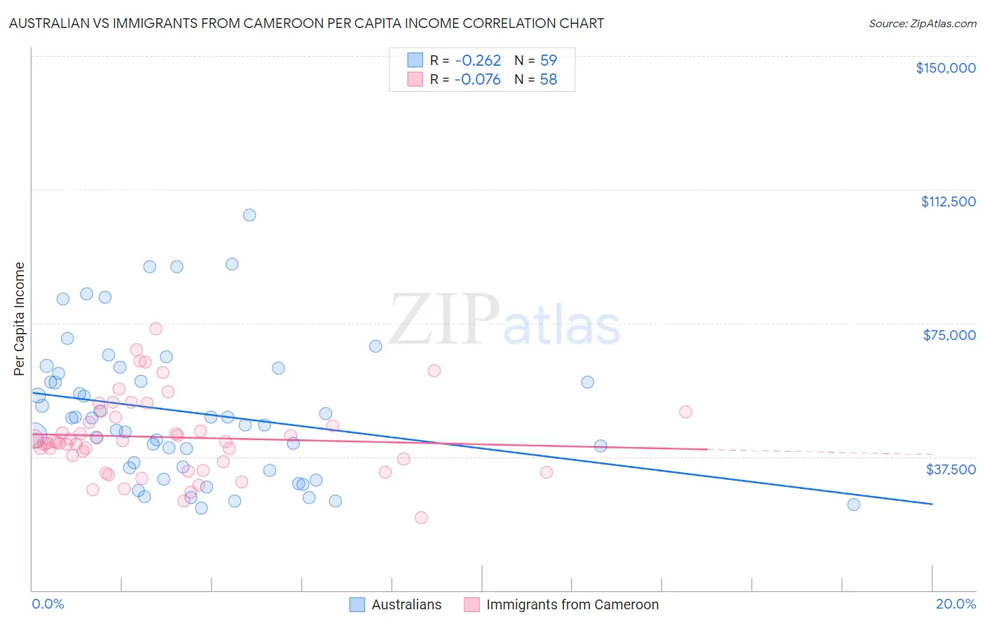 Australian vs Immigrants from Cameroon Per Capita Income