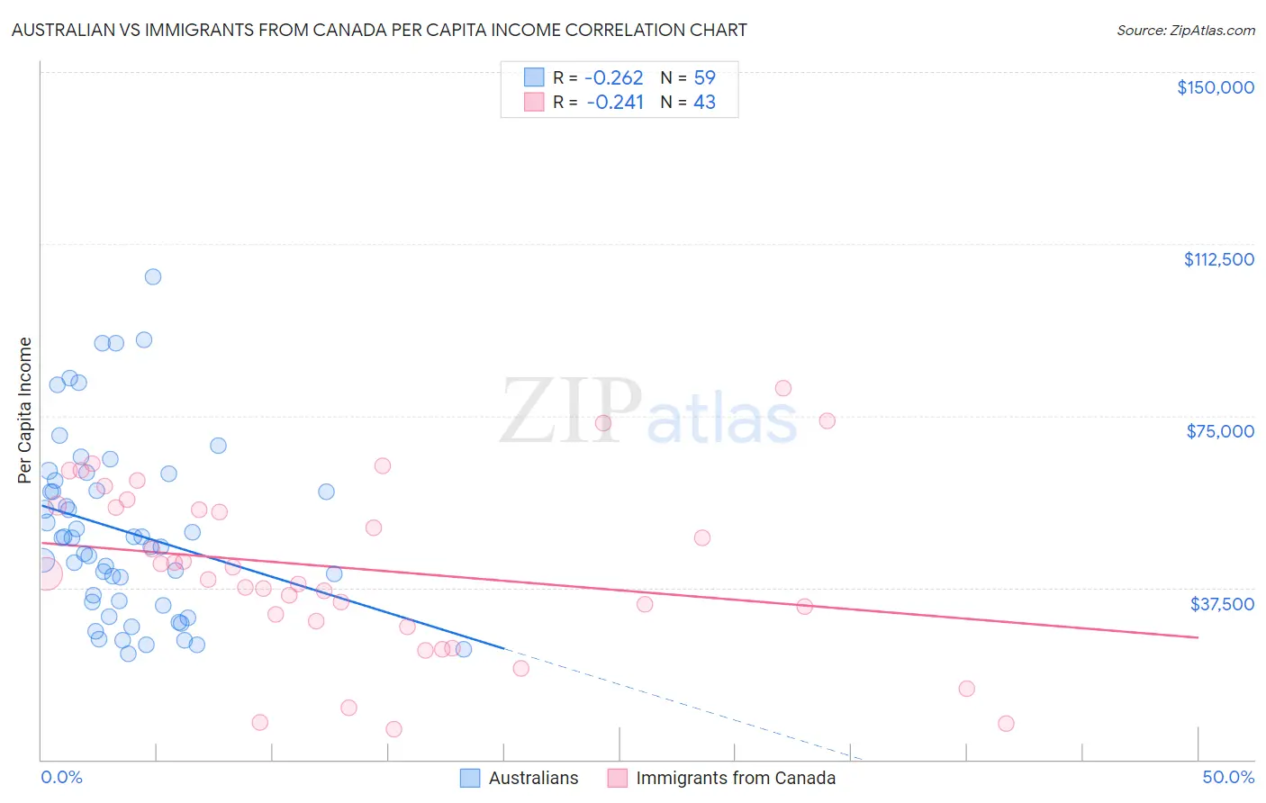Australian vs Immigrants from Canada Per Capita Income