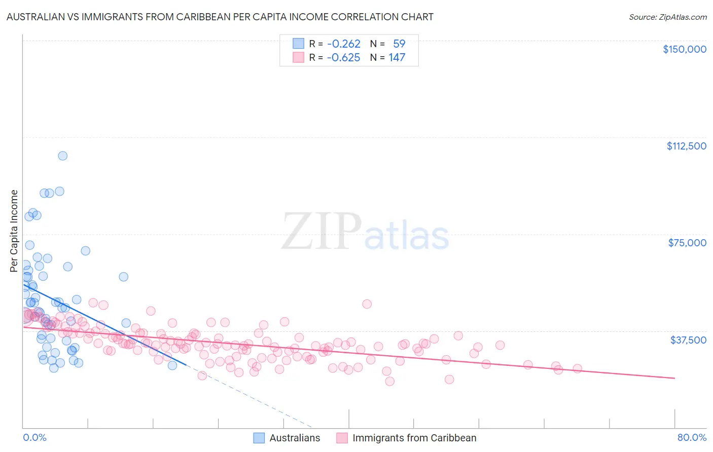 Australian vs Immigrants from Caribbean Per Capita Income