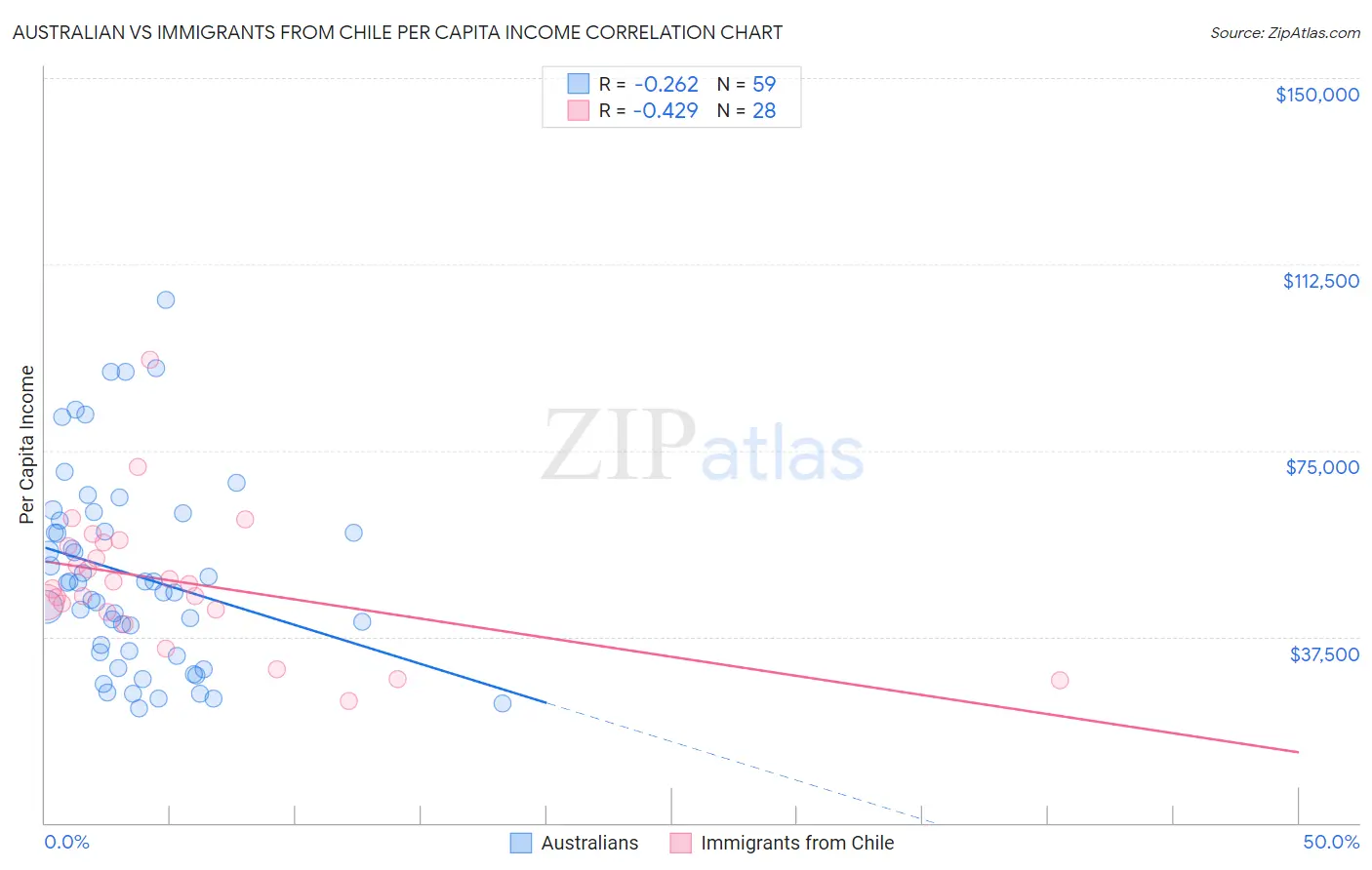 Australian vs Immigrants from Chile Per Capita Income