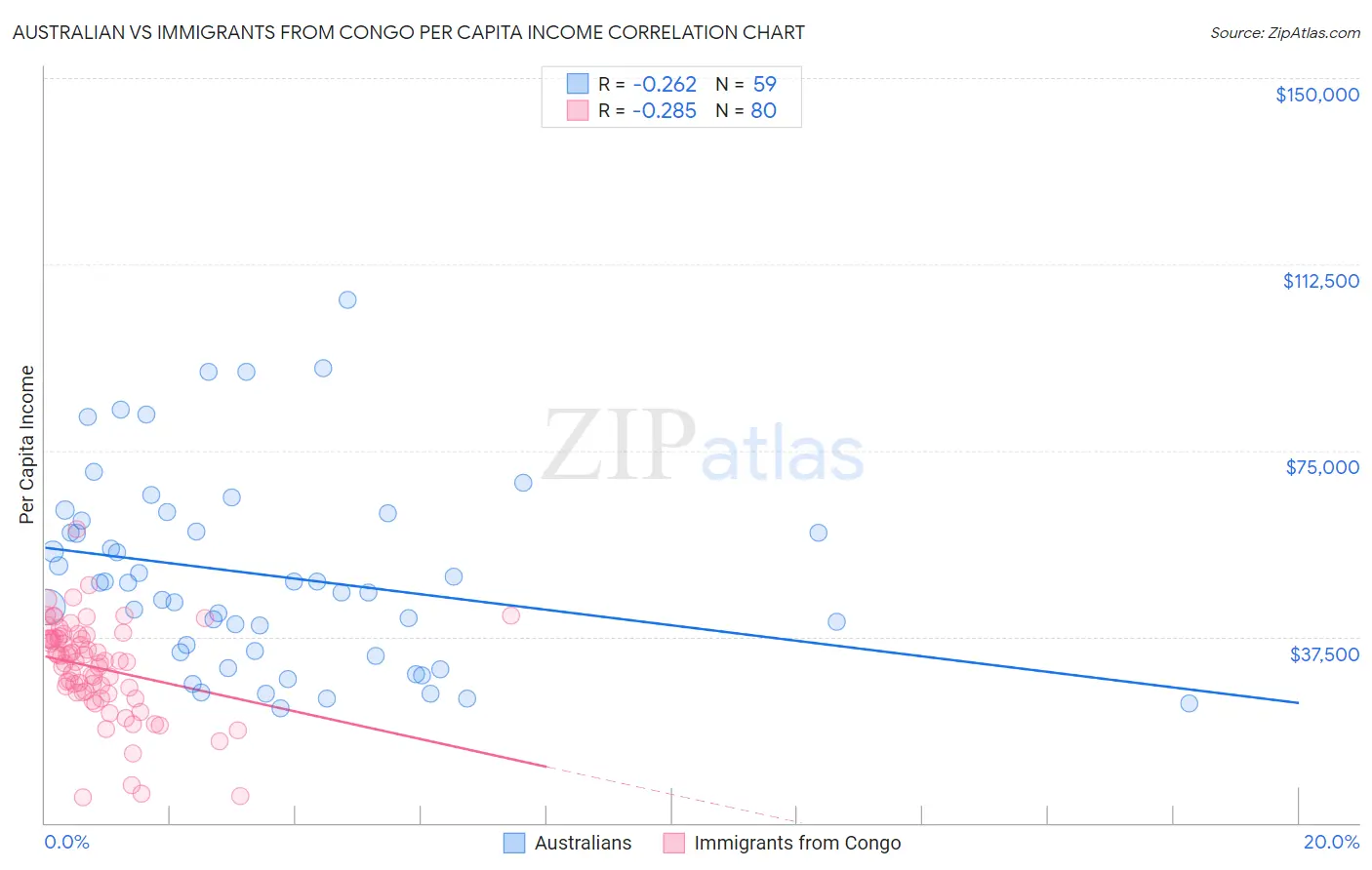 Australian vs Immigrants from Congo Per Capita Income