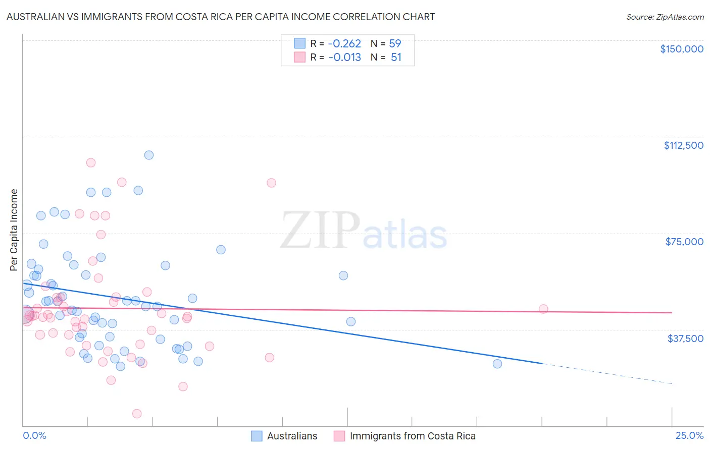 Australian vs Immigrants from Costa Rica Per Capita Income