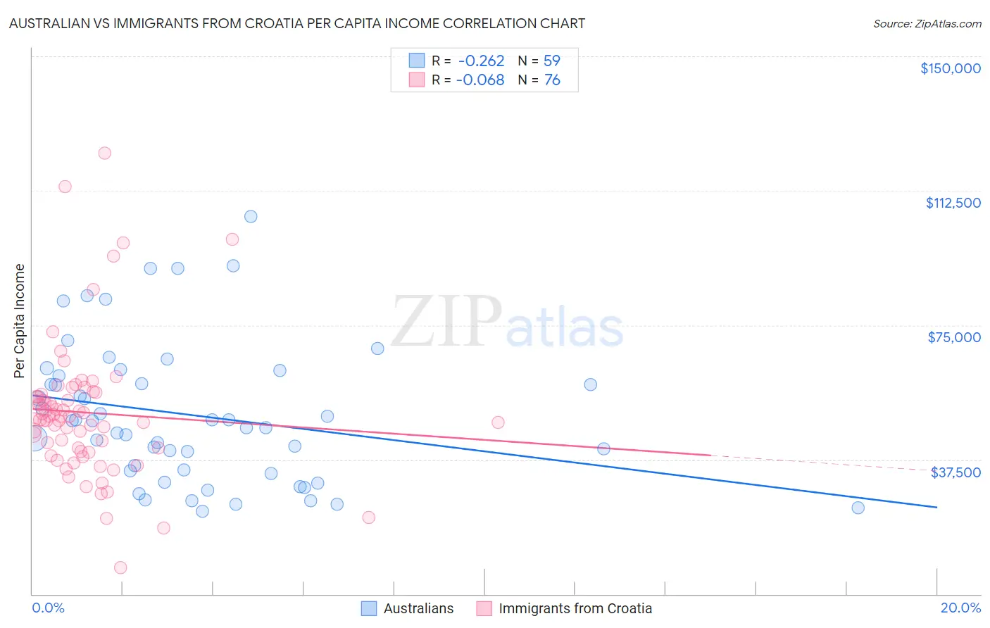Australian vs Immigrants from Croatia Per Capita Income