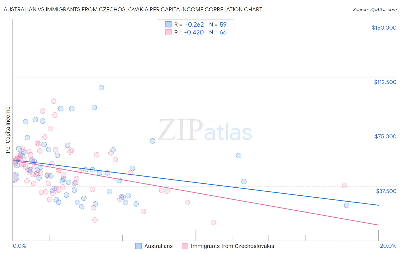 Australian vs Immigrants from Czechoslovakia Per Capita Income