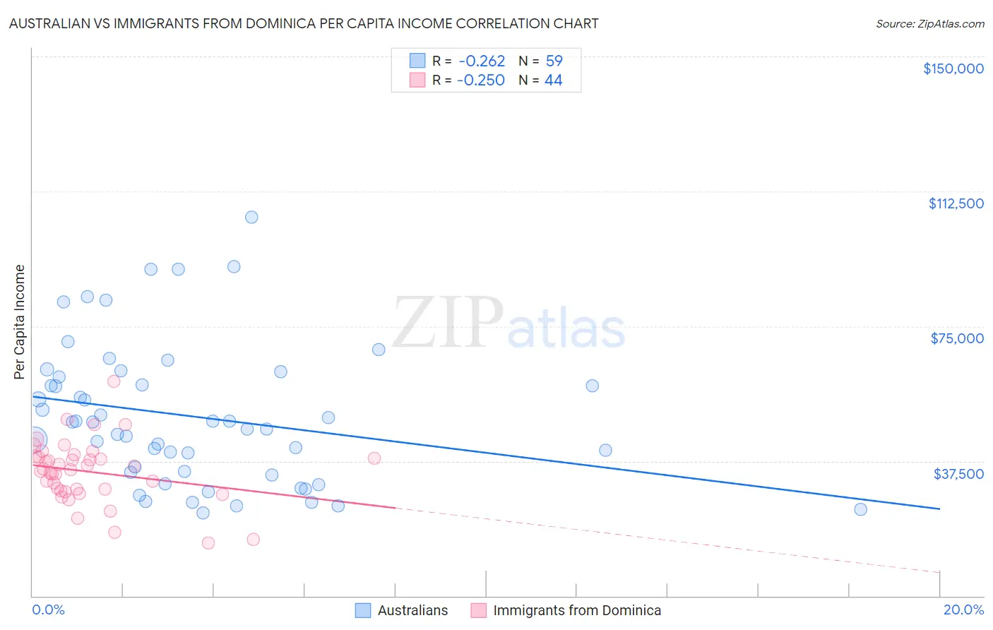 Australian vs Immigrants from Dominica Per Capita Income