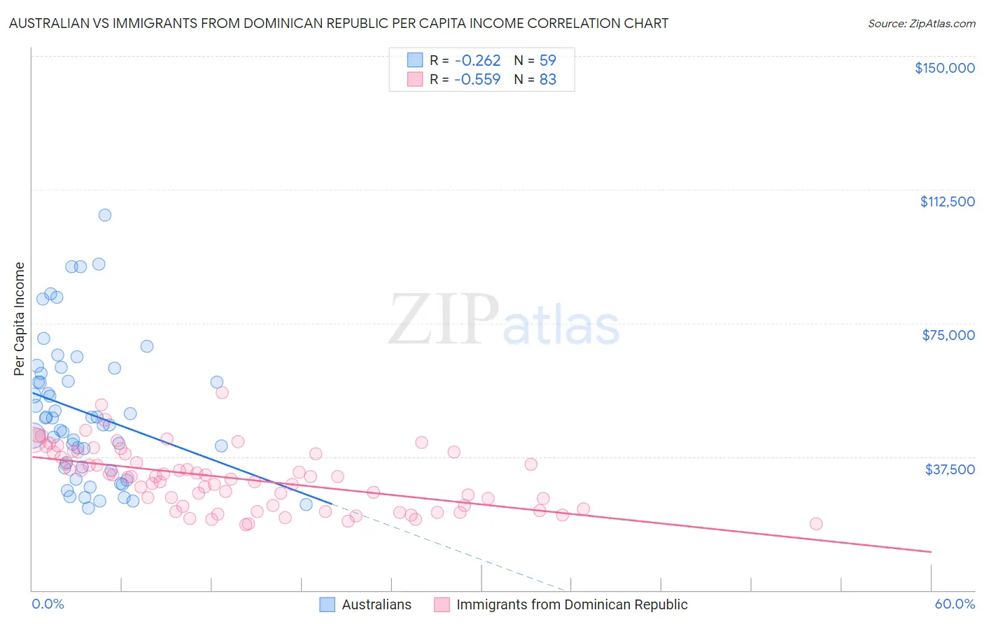 Australian vs Immigrants from Dominican Republic Per Capita Income