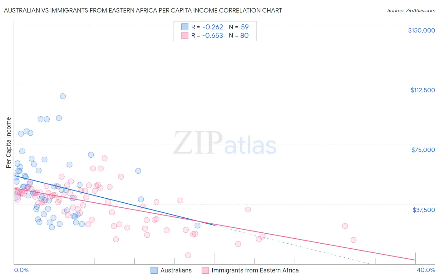 Australian vs Immigrants from Eastern Africa Per Capita Income