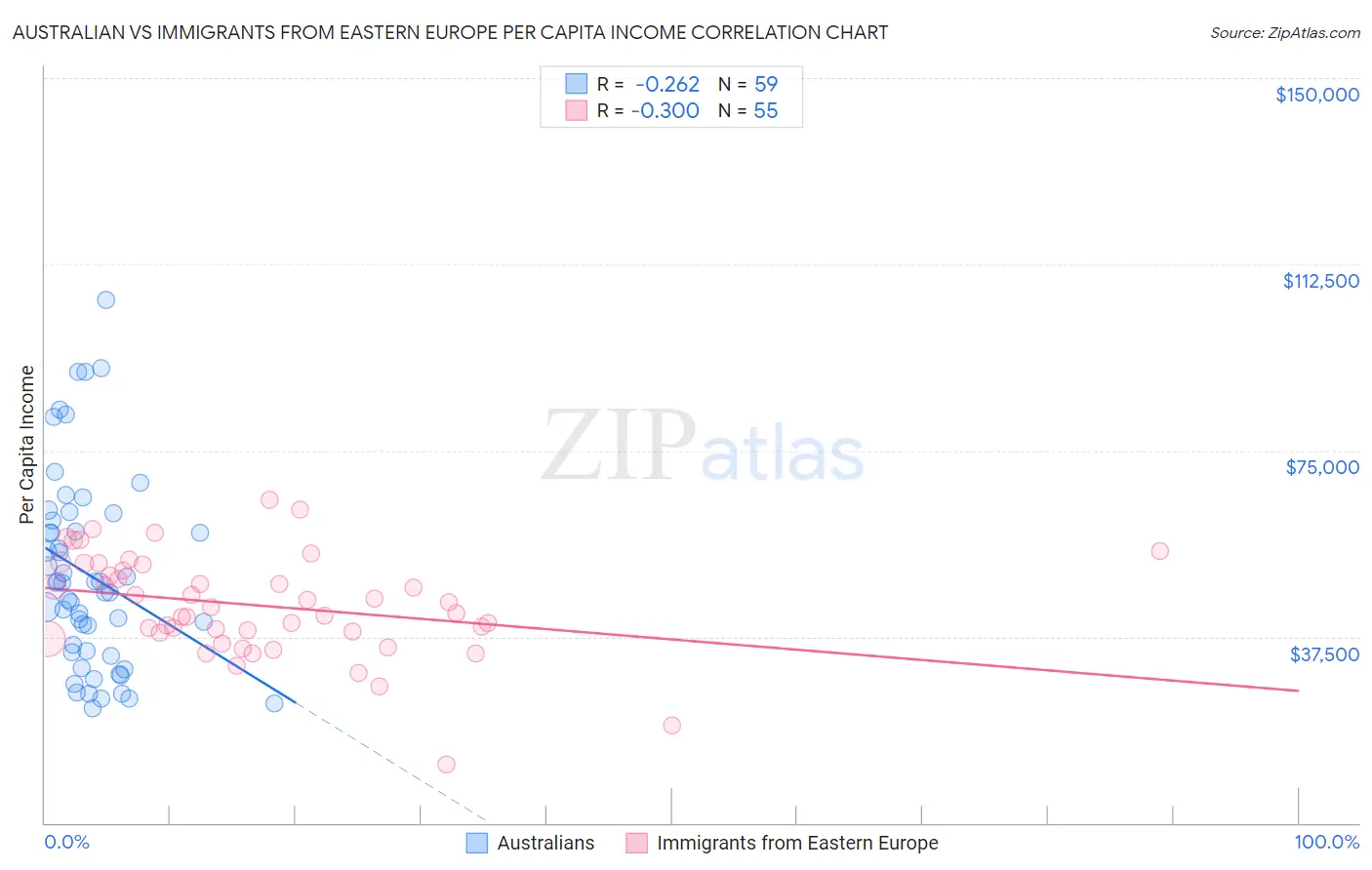 Australian vs Immigrants from Eastern Europe Per Capita Income