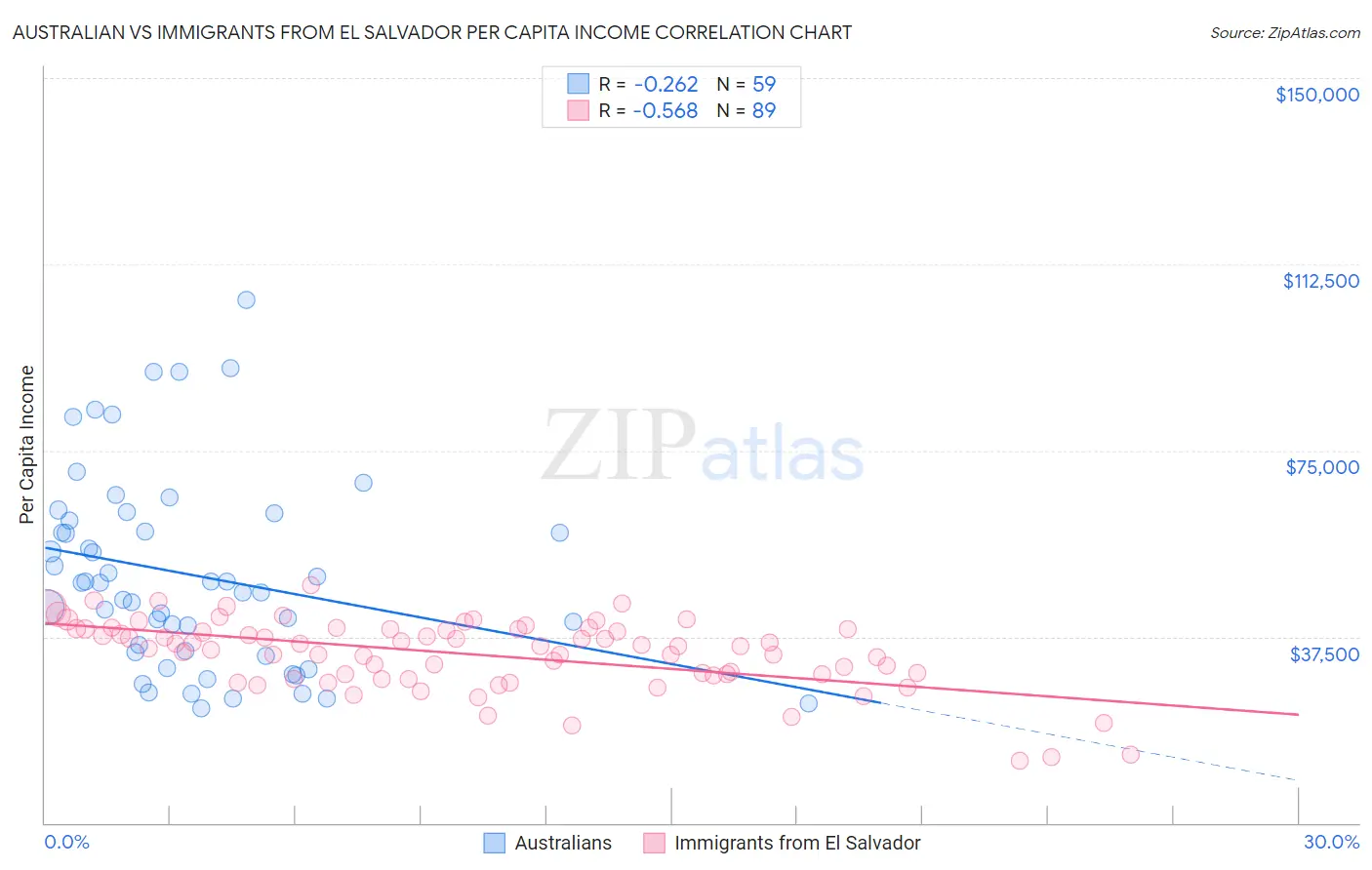 Australian vs Immigrants from El Salvador Per Capita Income