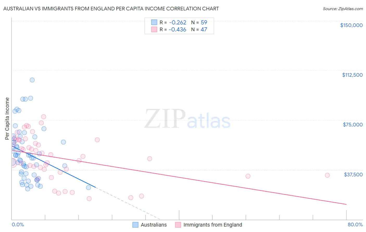 Australian vs Immigrants from England Per Capita Income