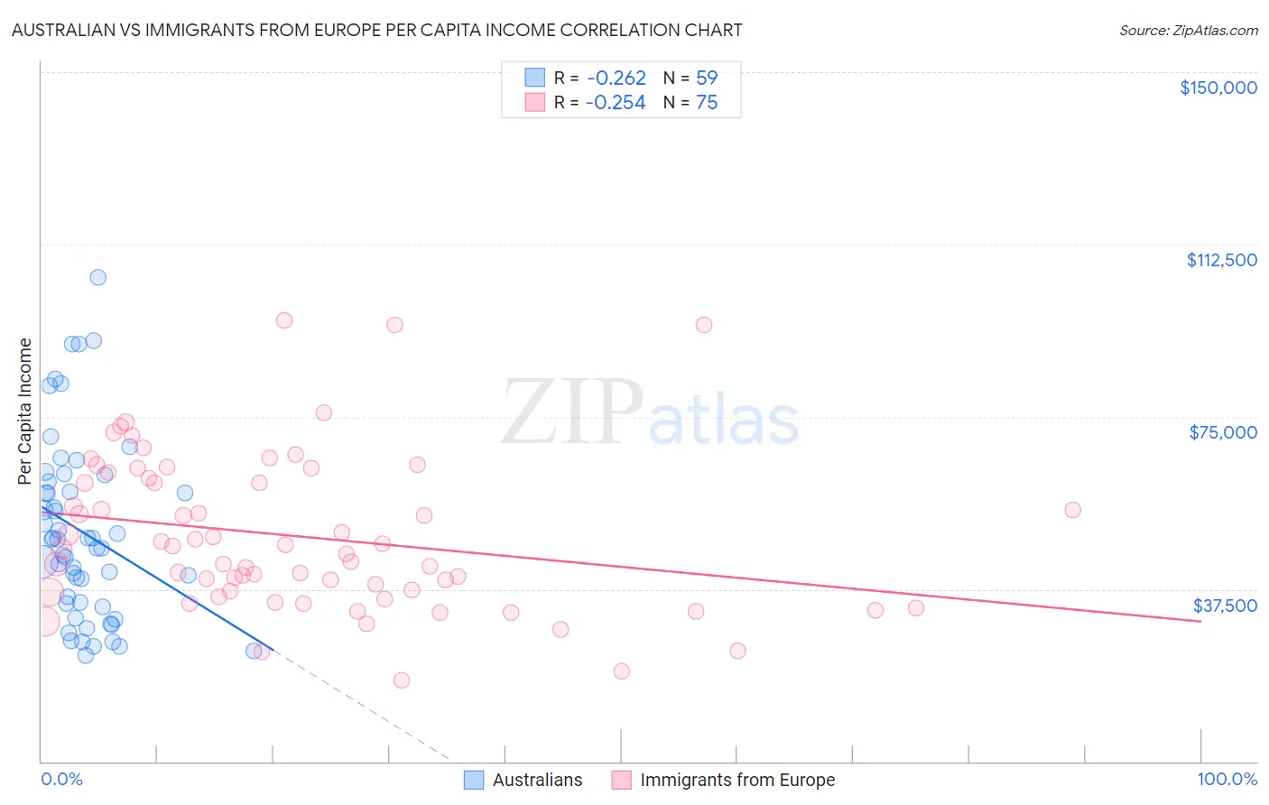 Australian vs Immigrants from Europe Per Capita Income