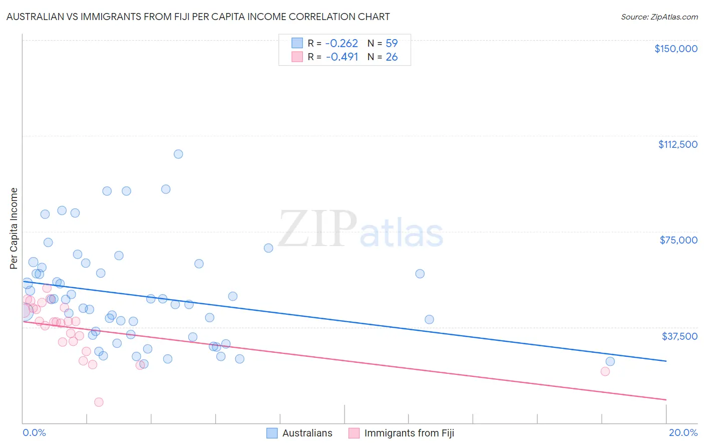 Australian vs Immigrants from Fiji Per Capita Income