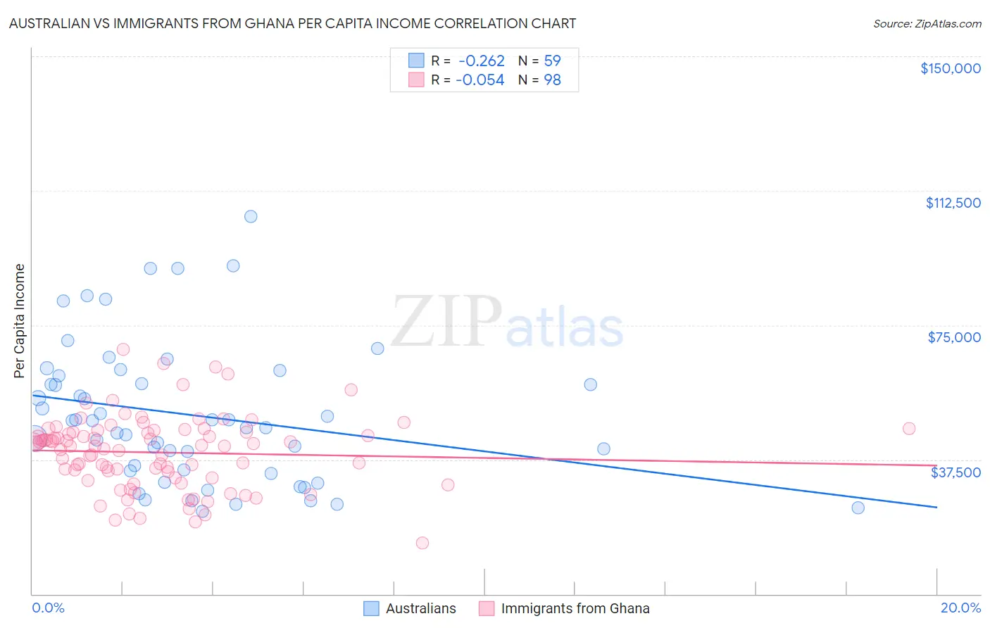 Australian vs Immigrants from Ghana Per Capita Income