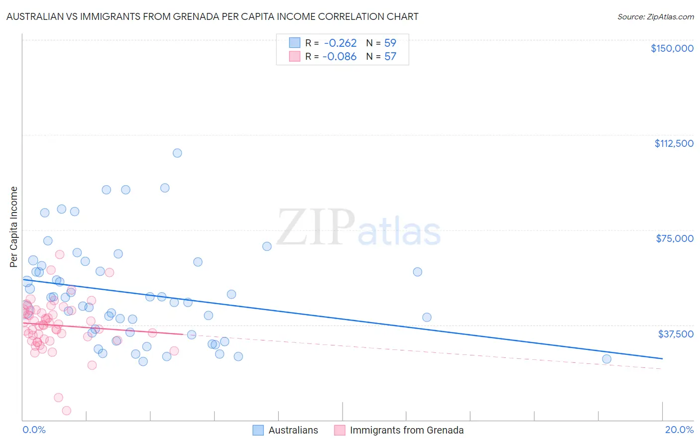 Australian vs Immigrants from Grenada Per Capita Income