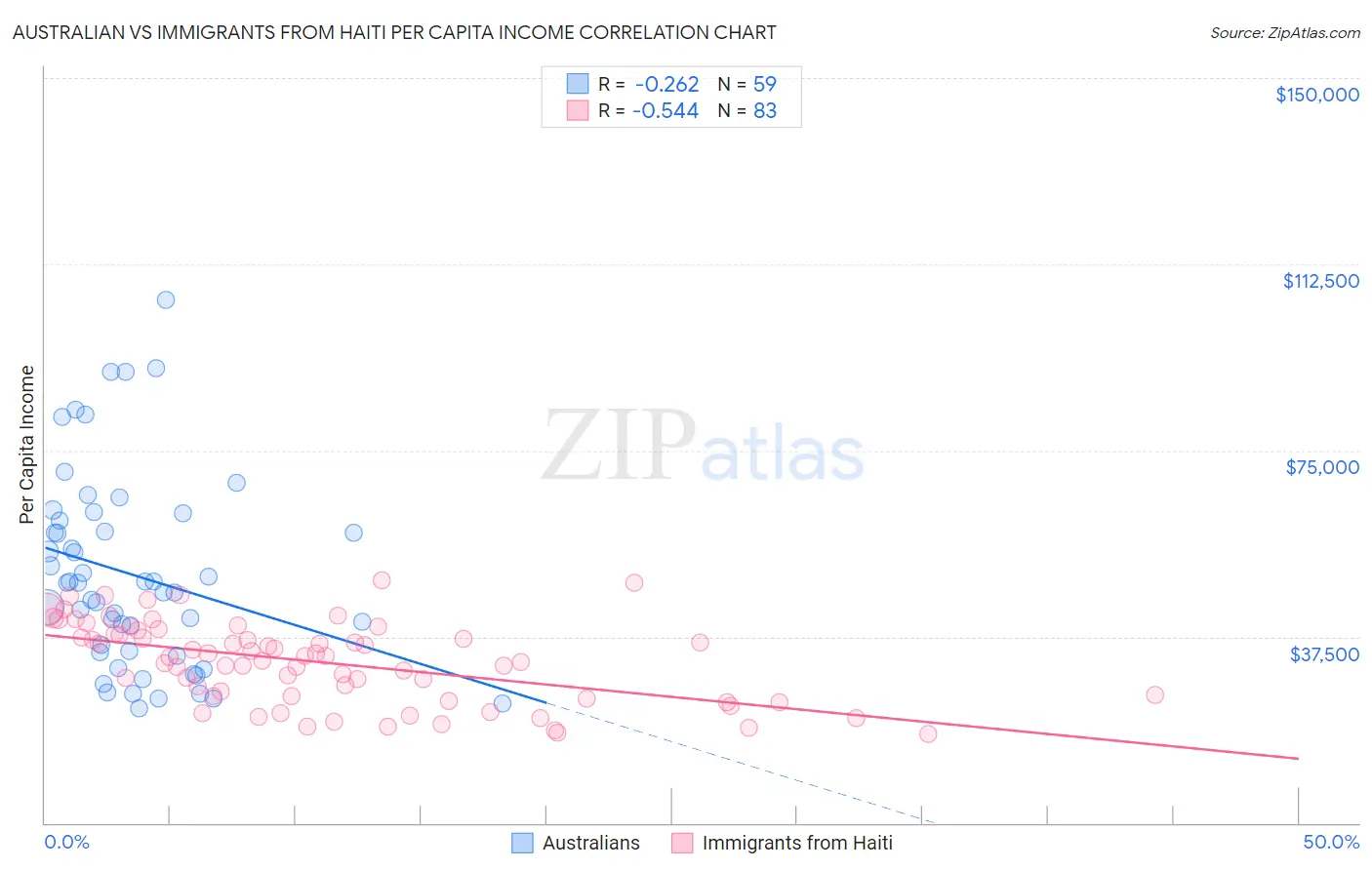 Australian vs Immigrants from Haiti Per Capita Income