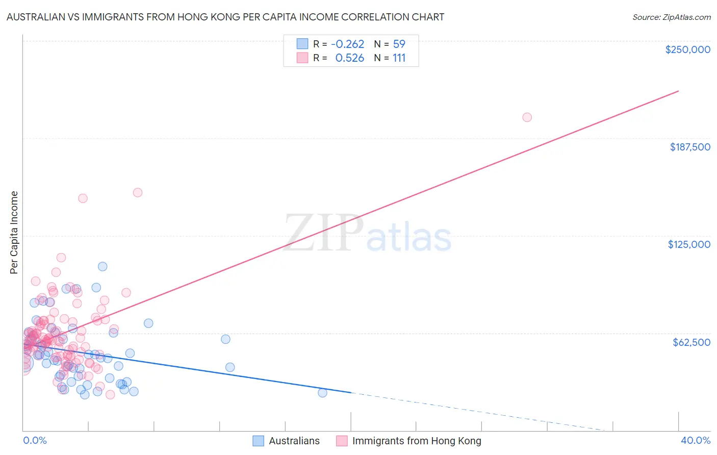 Australian vs Immigrants from Hong Kong Per Capita Income