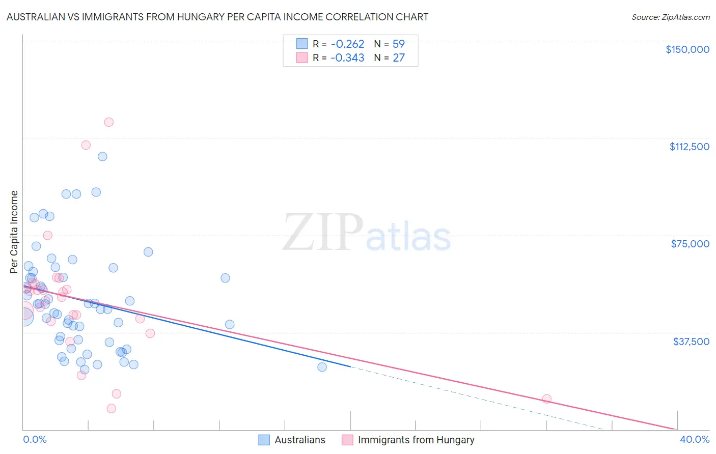 Australian vs Immigrants from Hungary Per Capita Income
