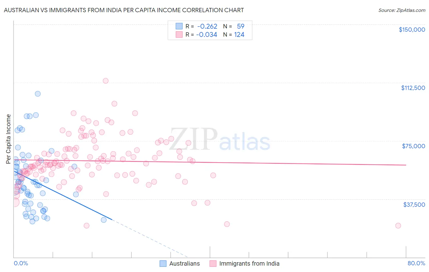 Australian vs Immigrants from India Per Capita Income