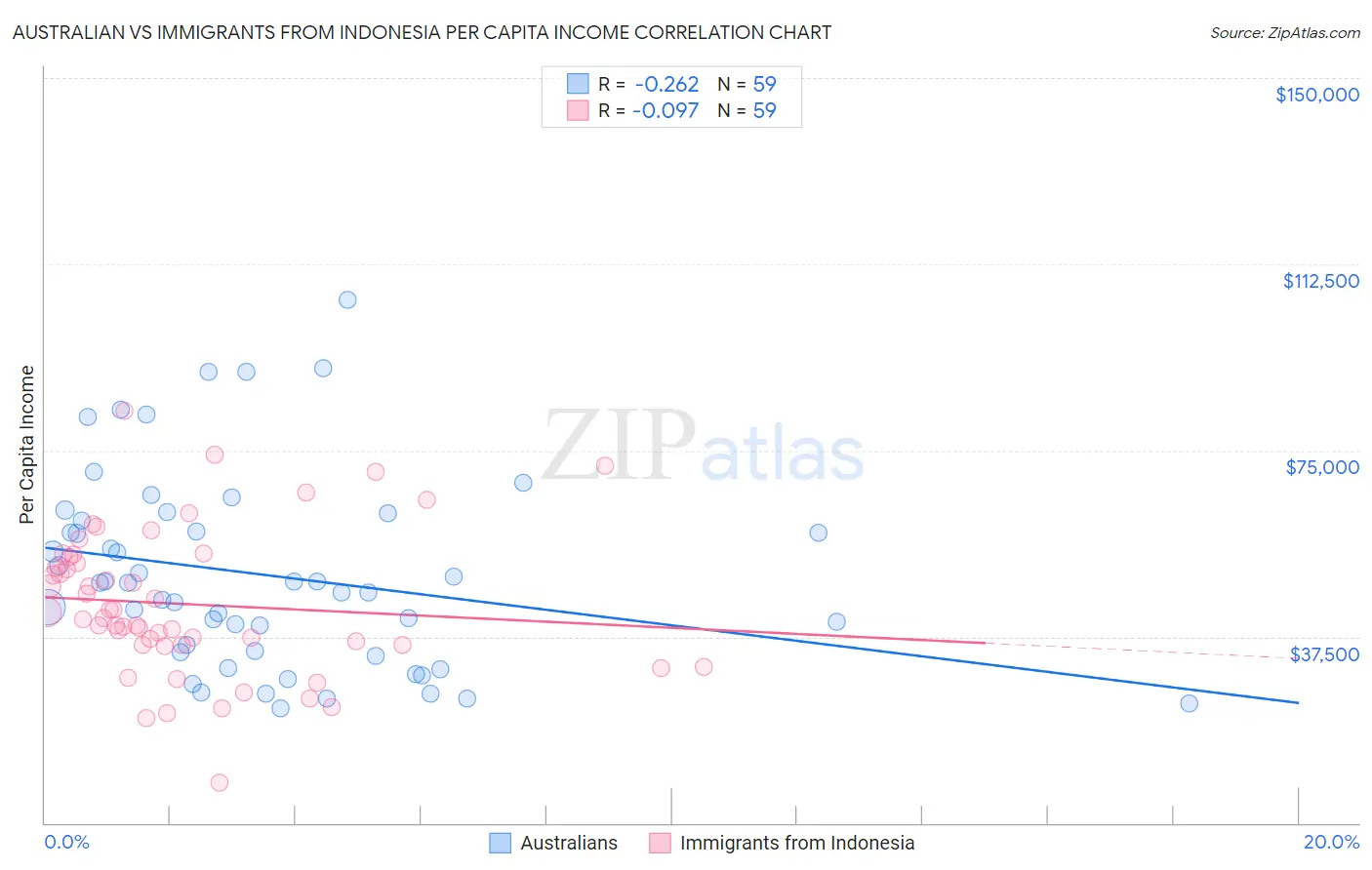 Australian vs Immigrants from Indonesia Per Capita Income