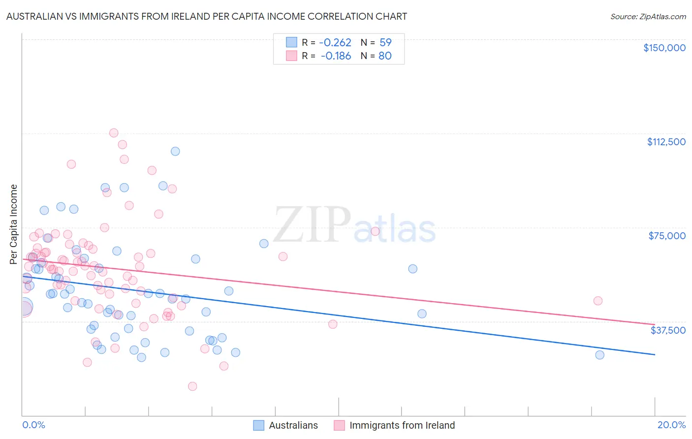 Australian vs Immigrants from Ireland Per Capita Income