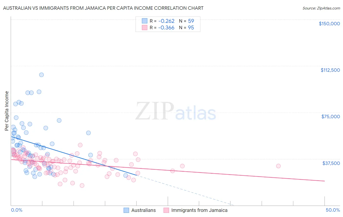 Australian vs Immigrants from Jamaica Per Capita Income