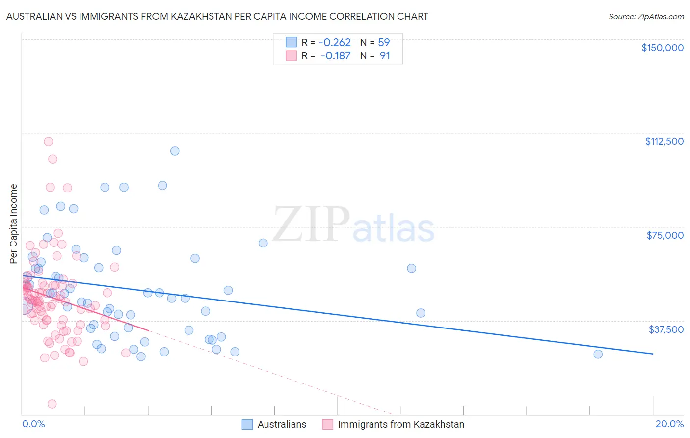 Australian vs Immigrants from Kazakhstan Per Capita Income