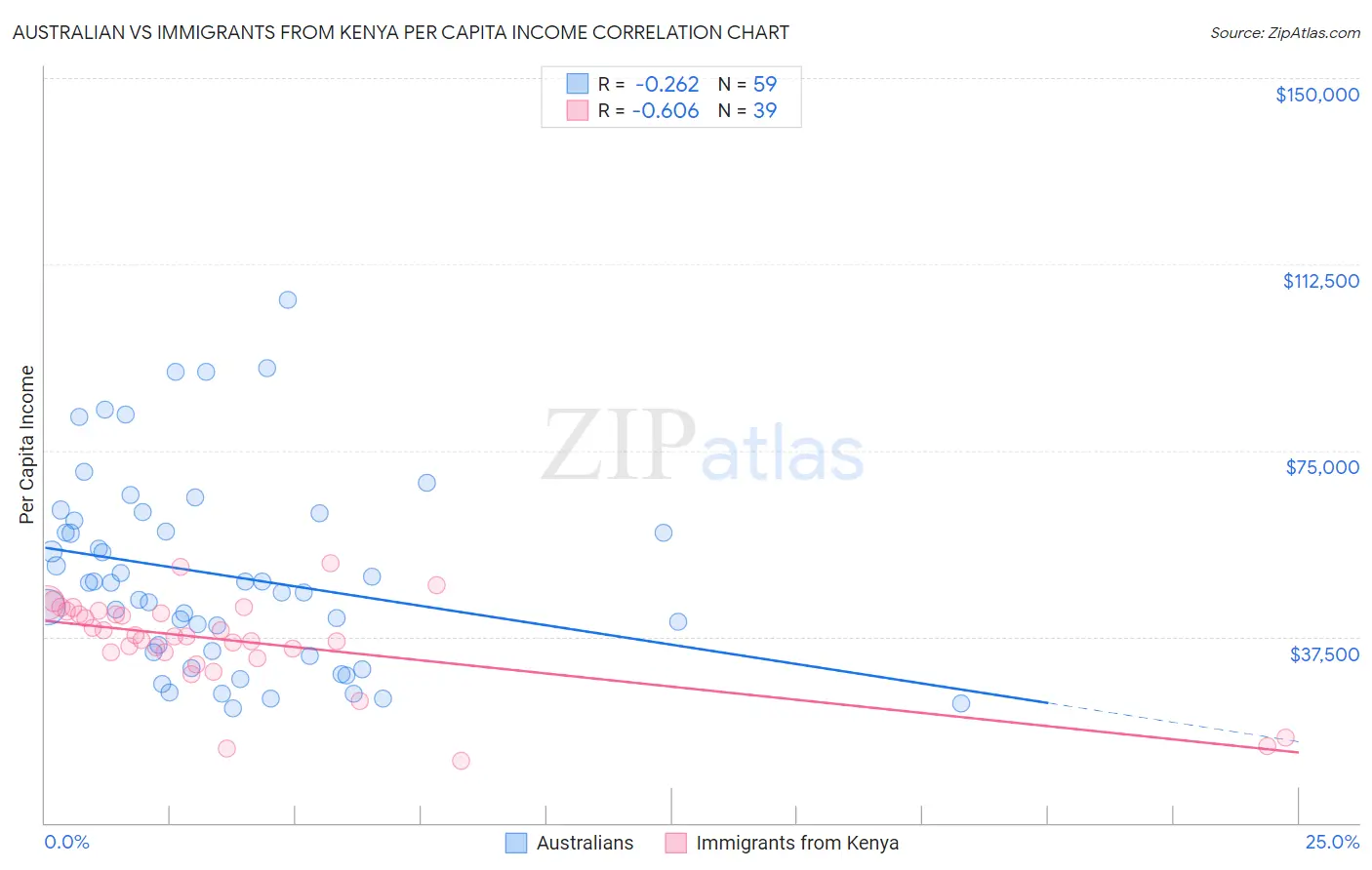 Australian vs Immigrants from Kenya Per Capita Income