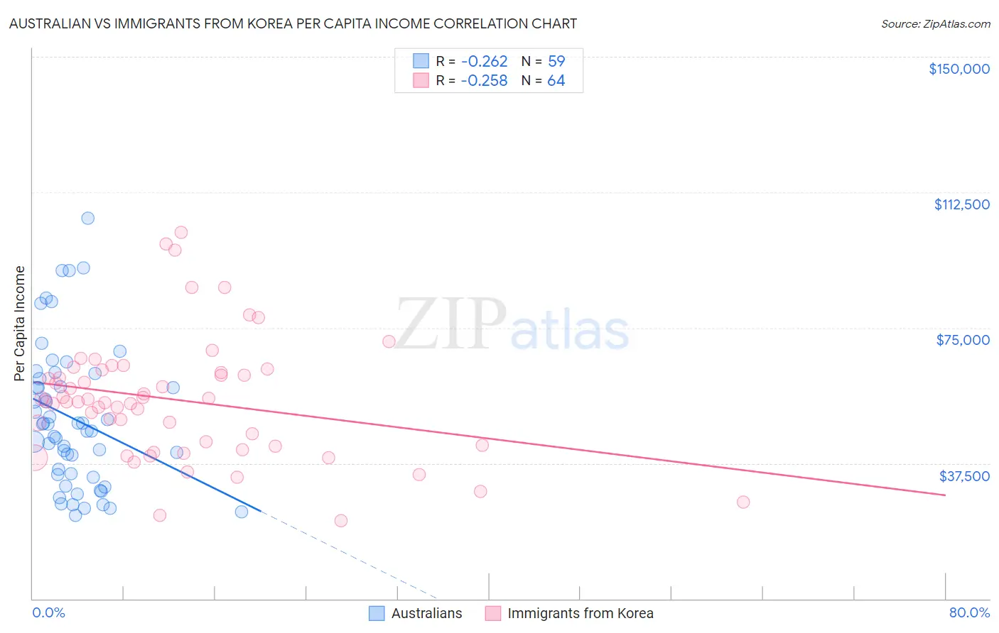 Australian vs Immigrants from Korea Per Capita Income