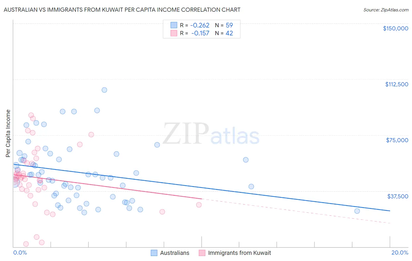 Australian vs Immigrants from Kuwait Per Capita Income