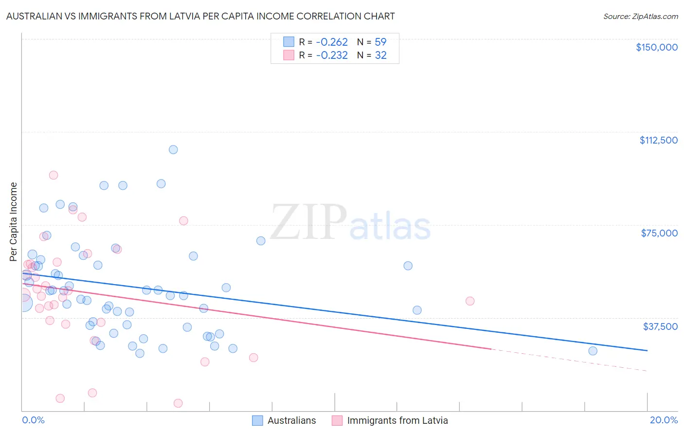 Australian vs Immigrants from Latvia Per Capita Income