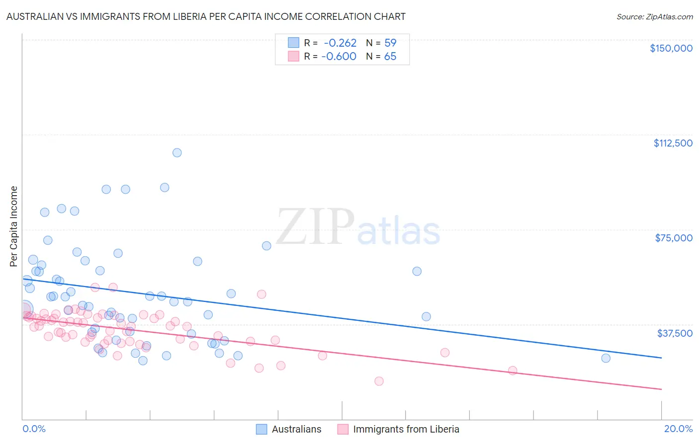 Australian vs Immigrants from Liberia Per Capita Income