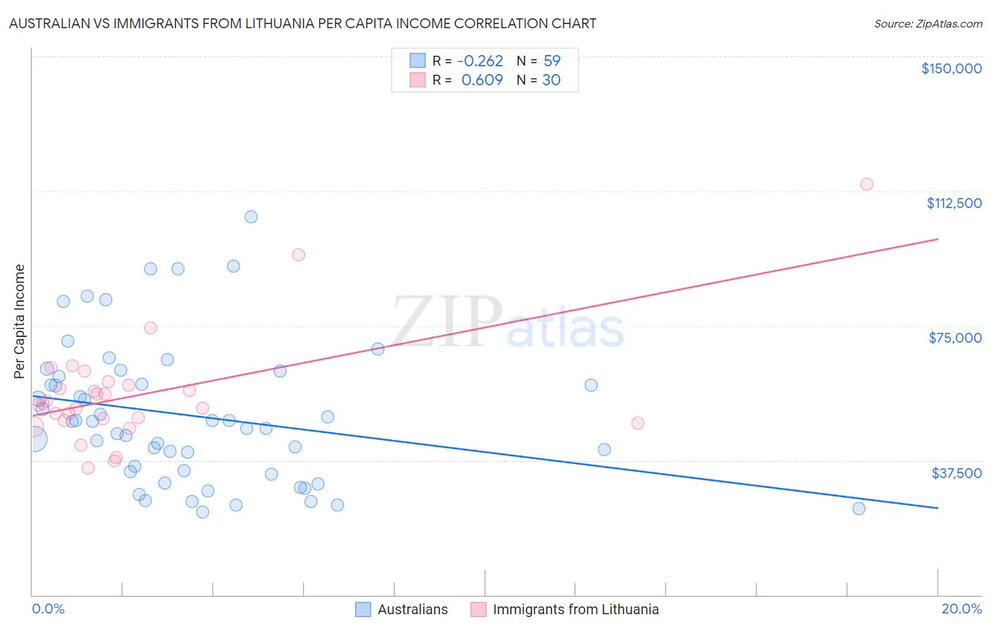 Australian vs Immigrants from Lithuania Per Capita Income