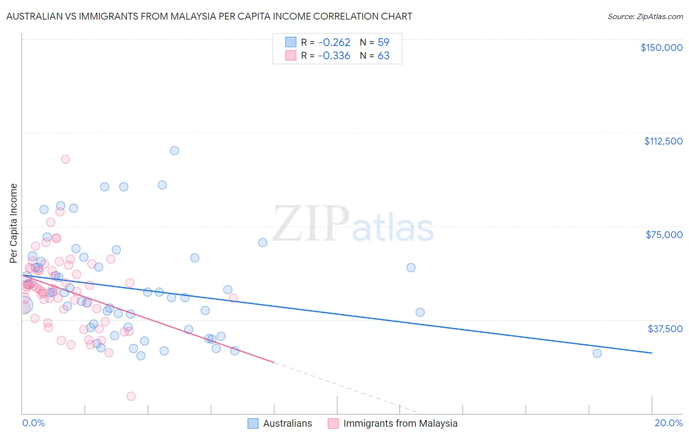 Australian vs Immigrants from Malaysia Per Capita Income