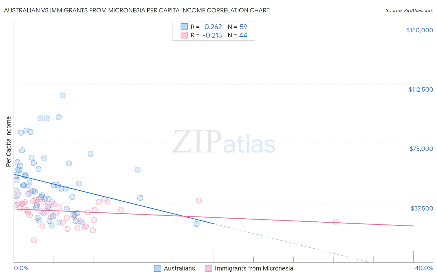 Australian vs Immigrants from Micronesia Per Capita Income