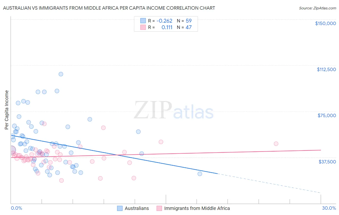 Australian vs Immigrants from Middle Africa Per Capita Income