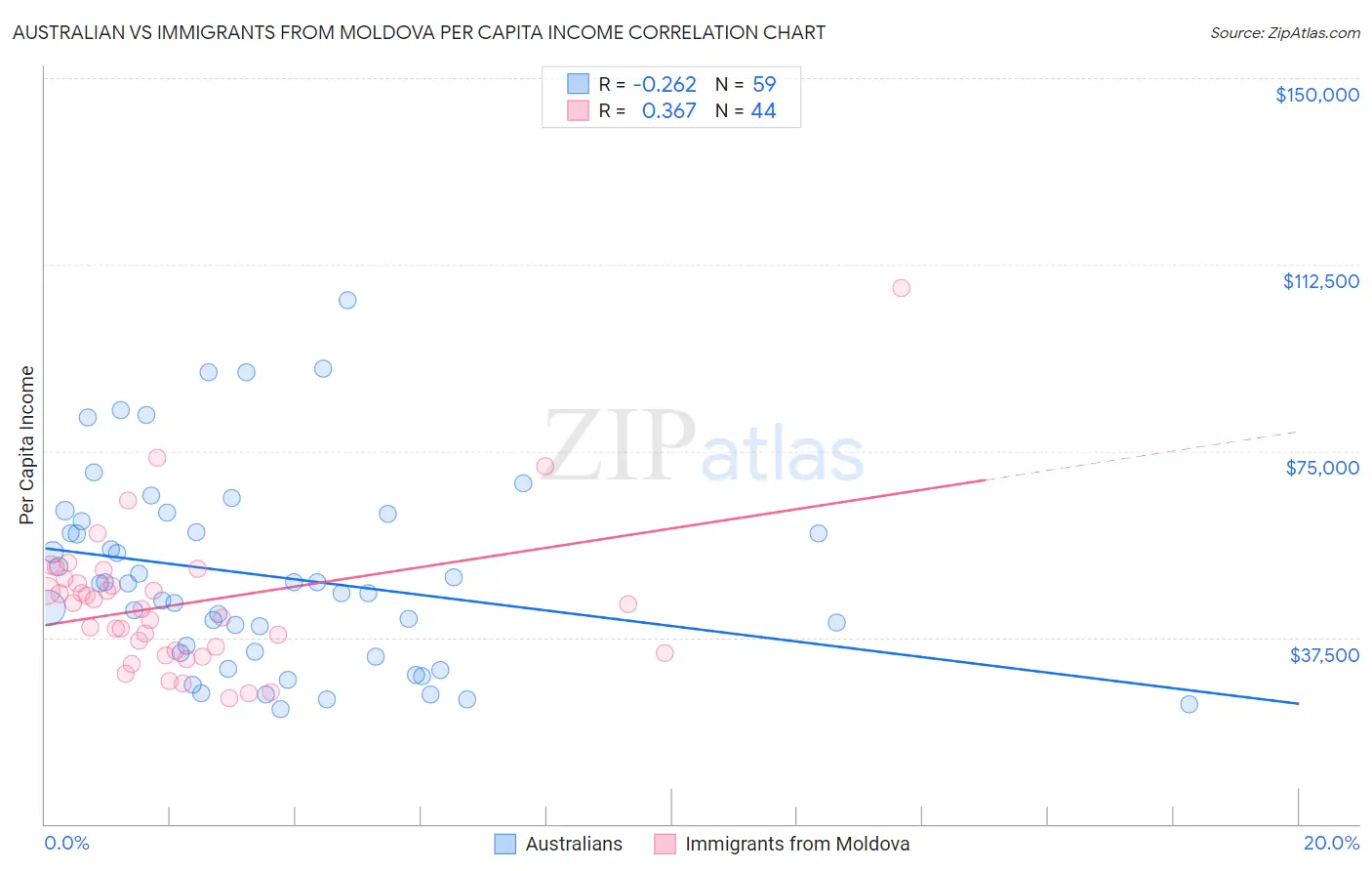 Australian vs Immigrants from Moldova Per Capita Income