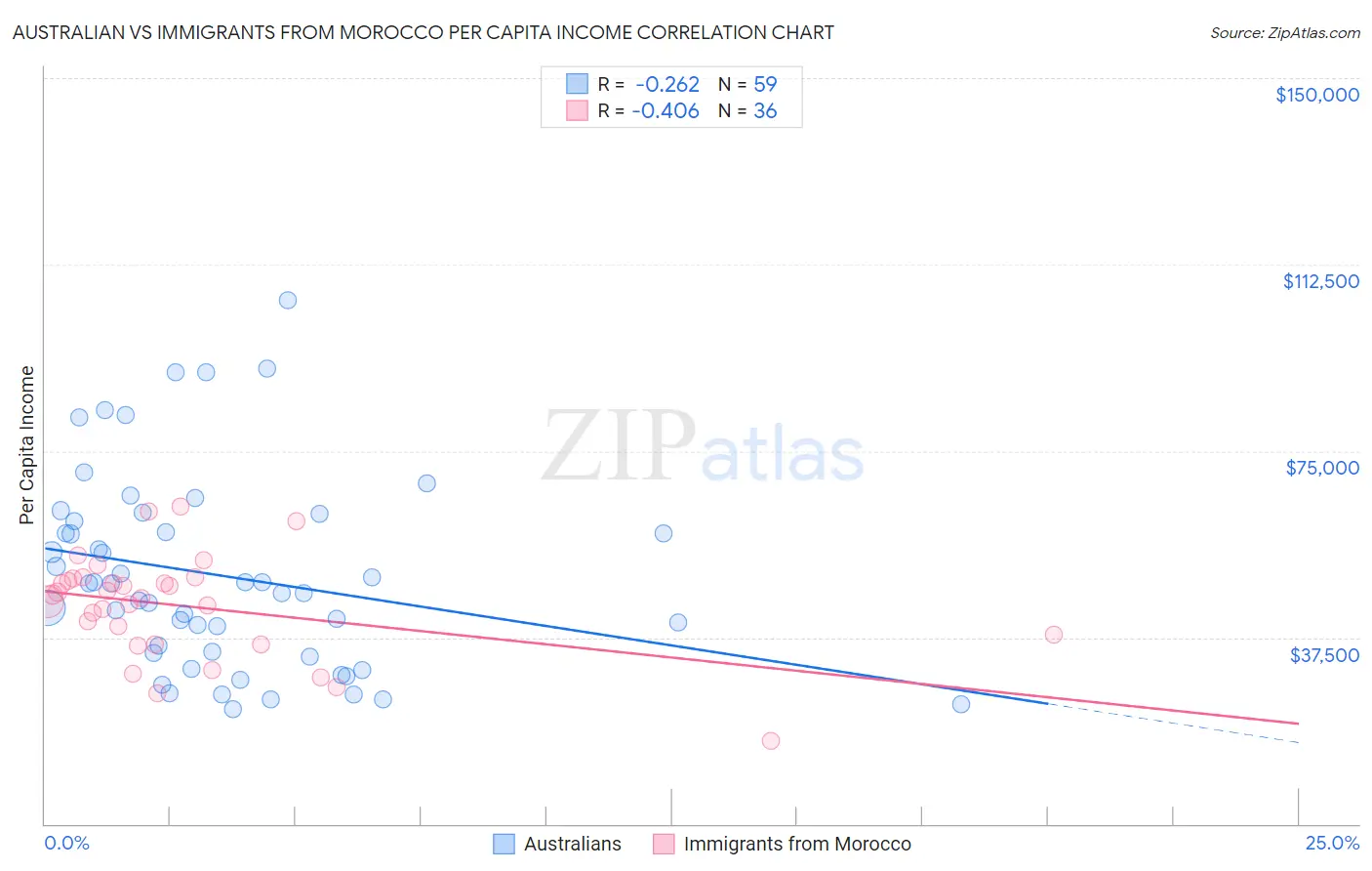 Australian vs Immigrants from Morocco Per Capita Income