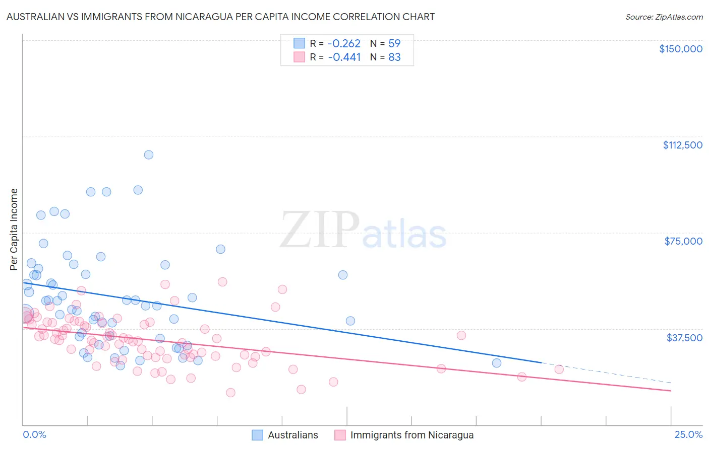 Australian vs Immigrants from Nicaragua Per Capita Income