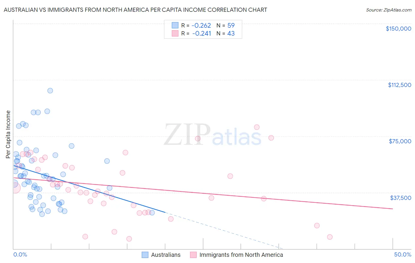 Australian vs Immigrants from North America Per Capita Income